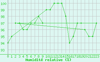 Courbe de l'humidit relative pour Cambrai / Epinoy (62)