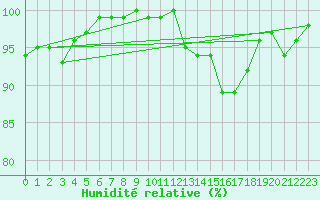 Courbe de l'humidit relative pour Lingen