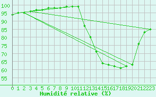 Courbe de l'humidit relative pour Monts-sur-Guesnes (86)