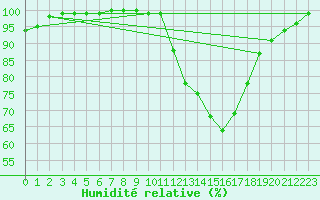 Courbe de l'humidit relative pour Wattisham