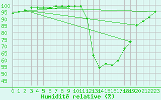 Courbe de l'humidit relative pour Metz (57)
