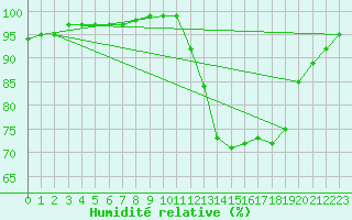 Courbe de l'humidit relative pour Souprosse (40)