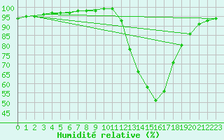 Courbe de l'humidit relative pour Agen (47)