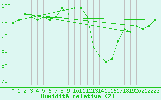 Courbe de l'humidit relative pour Mazres Le Massuet (09)