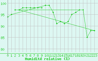 Courbe de l'humidit relative pour Creil (60)