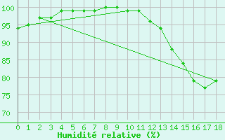 Courbe de l'humidit relative pour Ernage (Be)