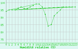 Courbe de l'humidit relative pour Sandillon (45)