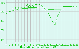 Courbe de l'humidit relative pour Lobbes (Be)