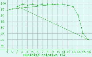 Courbe de l'humidit relative pour Salto