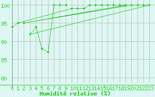 Courbe de l'humidit relative pour Piz Martegnas