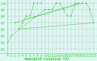 Courbe de l'humidit relative pour Saint-Michel-Mont-Mercure (85)