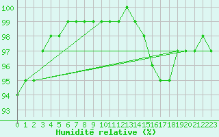 Courbe de l'humidit relative pour Lobbes (Be)