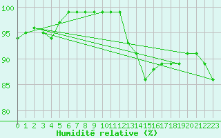 Courbe de l'humidit relative pour Teterow