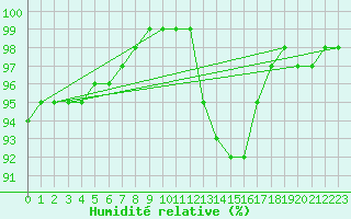 Courbe de l'humidit relative pour Mcon (71)