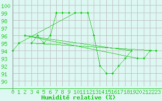 Courbe de l'humidit relative pour Gumpoldskirchen
