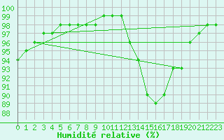 Courbe de l'humidit relative pour Bourges (18)