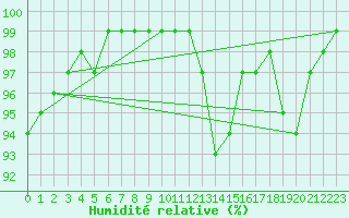 Courbe de l'humidit relative pour Mona