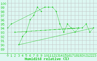 Courbe de l'humidit relative pour Bingley