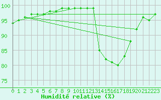 Courbe de l'humidit relative pour Tthieu (40)
