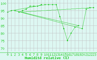 Courbe de l'humidit relative pour Cherbourg (50)