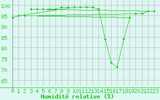 Courbe de l'humidit relative pour Mende - Chabrits (48)