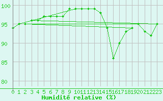 Courbe de l'humidit relative pour Trawscoed