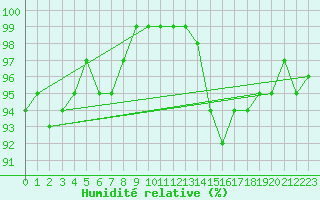 Courbe de l'humidit relative pour Preitenegg