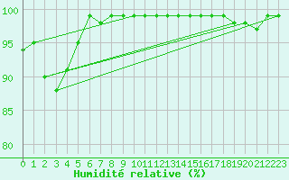 Courbe de l'humidit relative pour Serak