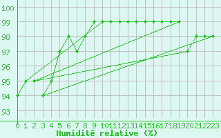 Courbe de l'humidit relative pour Aboyne