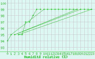 Courbe de l'humidit relative pour Torpup A