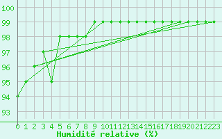 Courbe de l'humidit relative pour Hoburg A