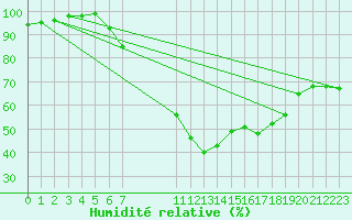 Courbe de l'humidit relative pour Gruenow