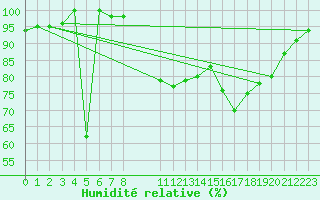 Courbe de l'humidit relative pour Estres-la-Campagne (14)