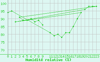 Courbe de l'humidit relative pour Regensburg