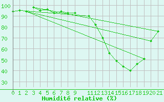 Courbe de l'humidit relative pour Potes / Torre del Infantado (Esp)