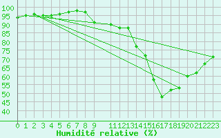 Courbe de l'humidit relative pour Variscourt (02)
