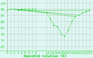 Courbe de l'humidit relative pour Saint-Haon (43)