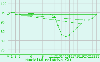 Courbe de l'humidit relative pour Medina de Pomar