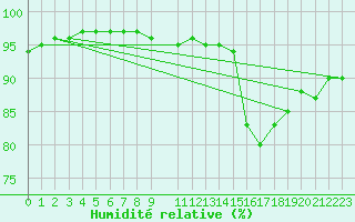 Courbe de l'humidit relative pour Muirancourt (60)