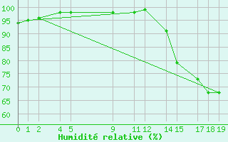 Courbe de l'humidit relative pour Bage