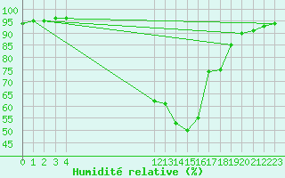 Courbe de l'humidit relative pour Saint-Philbert-sur-Risle (27)