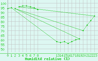 Courbe de l'humidit relative pour Landivisiau (29)