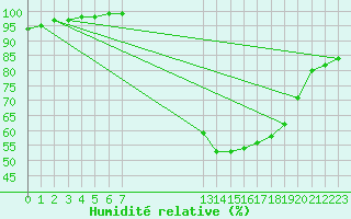 Courbe de l'humidit relative pour Coleshill