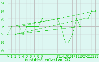 Courbe de l'humidit relative pour Charmant (16)
