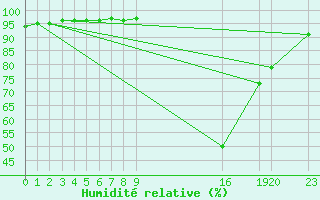 Courbe de l'humidit relative pour Saint-Haon (43)