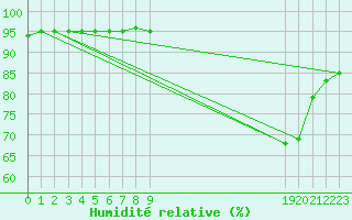Courbe de l'humidit relative pour Saint-Antonin-du-Var (83)