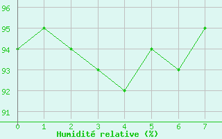 Courbe de l'humidit relative pour O Carballio