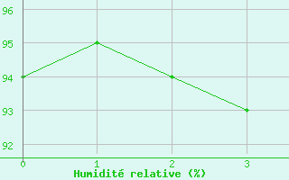 Courbe de l'humidit relative pour Ellwangen-Rindelbach