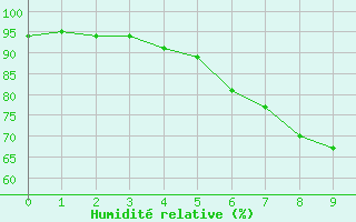 Courbe de l'humidit relative pour Meinerzhagen-Redlend