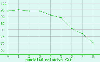 Courbe de l'humidit relative pour Meinerzhagen-Redlend